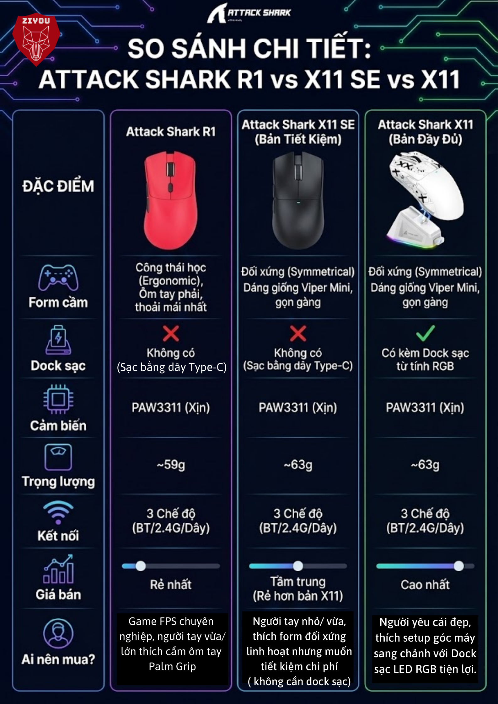 Chuột Không Dây Ziyou Attack Shark R1 Siêu Nhẹ Chip Paw3311 Cực Mạnh, 3 ...