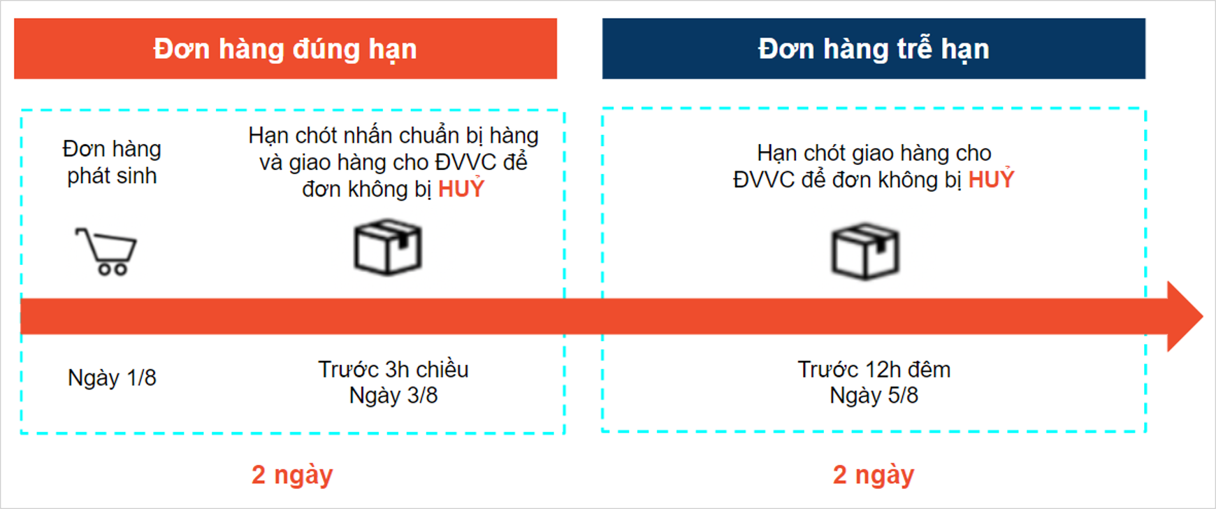 Thời Gian Giao Hàng Cho Đơn Vị Vận Chuyển Shopee - Đảm Bảo Nhận Hàng Nhanh Chóng và An Toàn