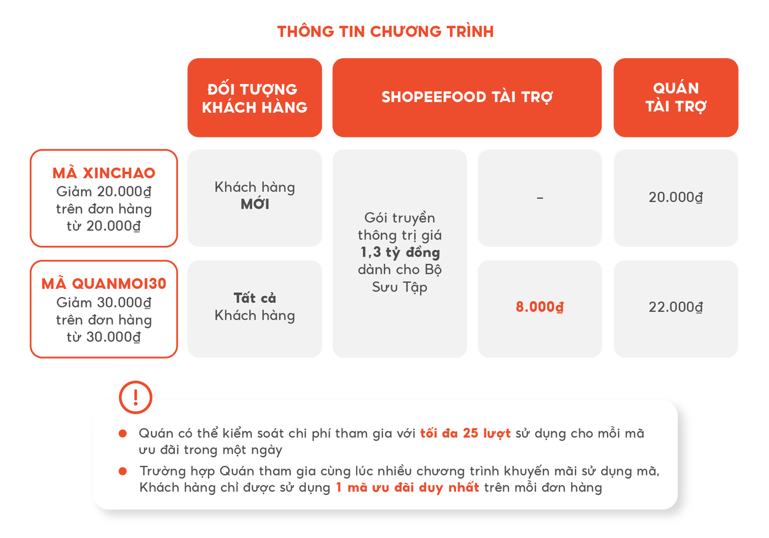 Thông tin Quán mới - Deal 0d