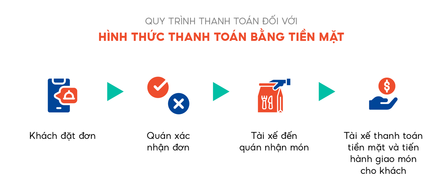 Quy trình thanh toán bằng tiền mặt